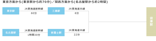 東京方面から