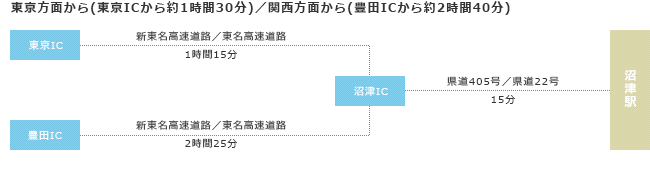 東京方面から